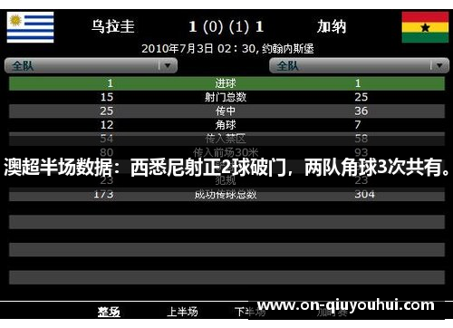 澳超半场数据：西悉尼射正2球破门，两队角球3次共有。